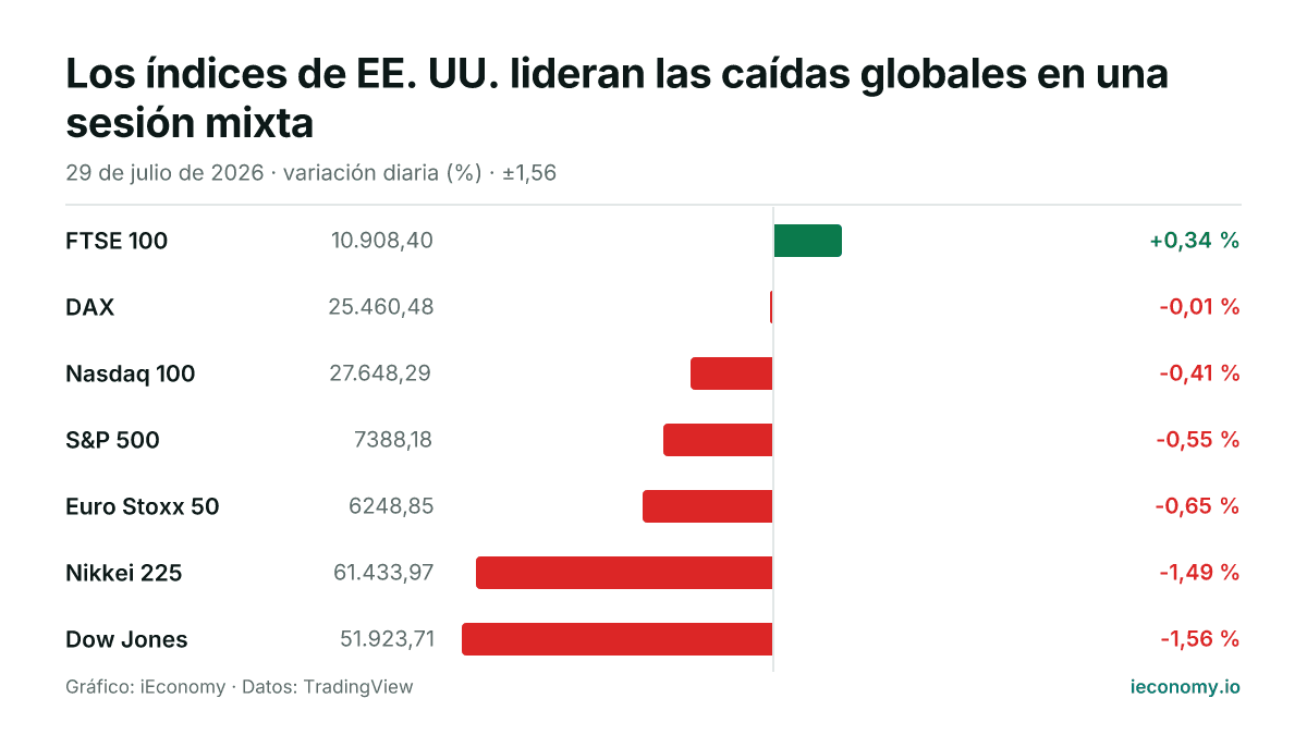 Gráfico: variación diaria porcentual de 7 instrumentos seguidos — mayor subida FTSE 100 (+0,34 %), mayor bajada Dow Jones (-1,56 %).