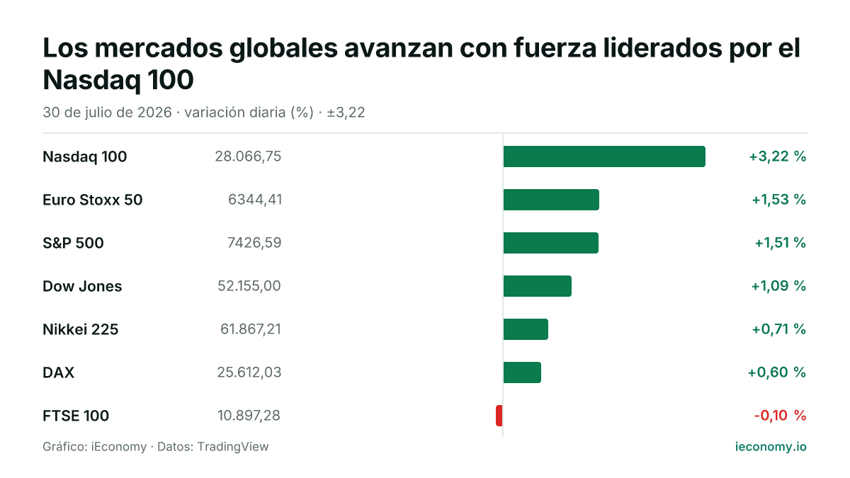 Gráfico: variación diaria porcentual de 7 instrumentos seguidos — mayor subida Nasdaq 100 (+3,22 %), mayor bajada FTSE 100 (-0,10 %).