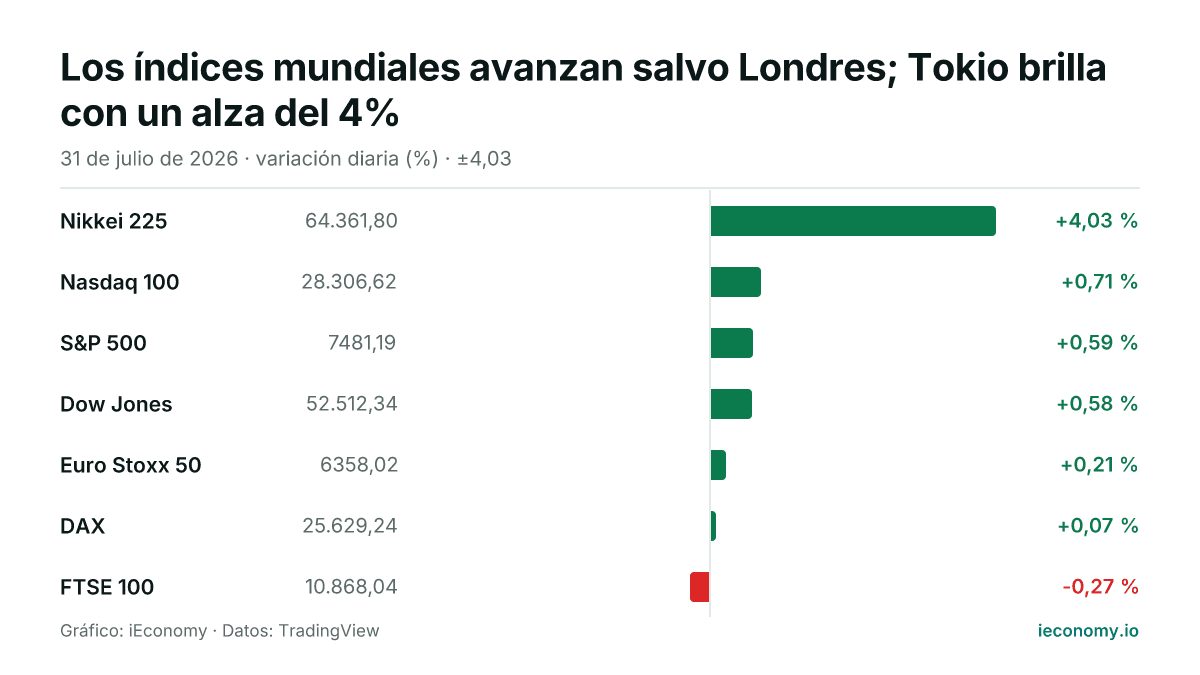 Gráfico: variación diaria porcentual de 7 instrumentos seguidos — mayor subida Nikkei 225 (+4,03 %), mayor bajada FTSE 100 (-0,27 %).