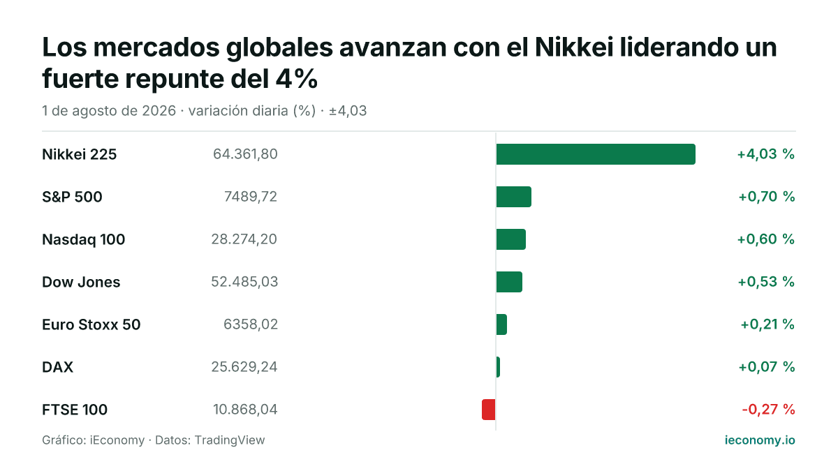 Gráfico: variación diaria porcentual de 7 instrumentos seguidos — mayor subida Nikkei 225 (+4,03 %), mayor bajada FTSE 100 (-0,27 %).
