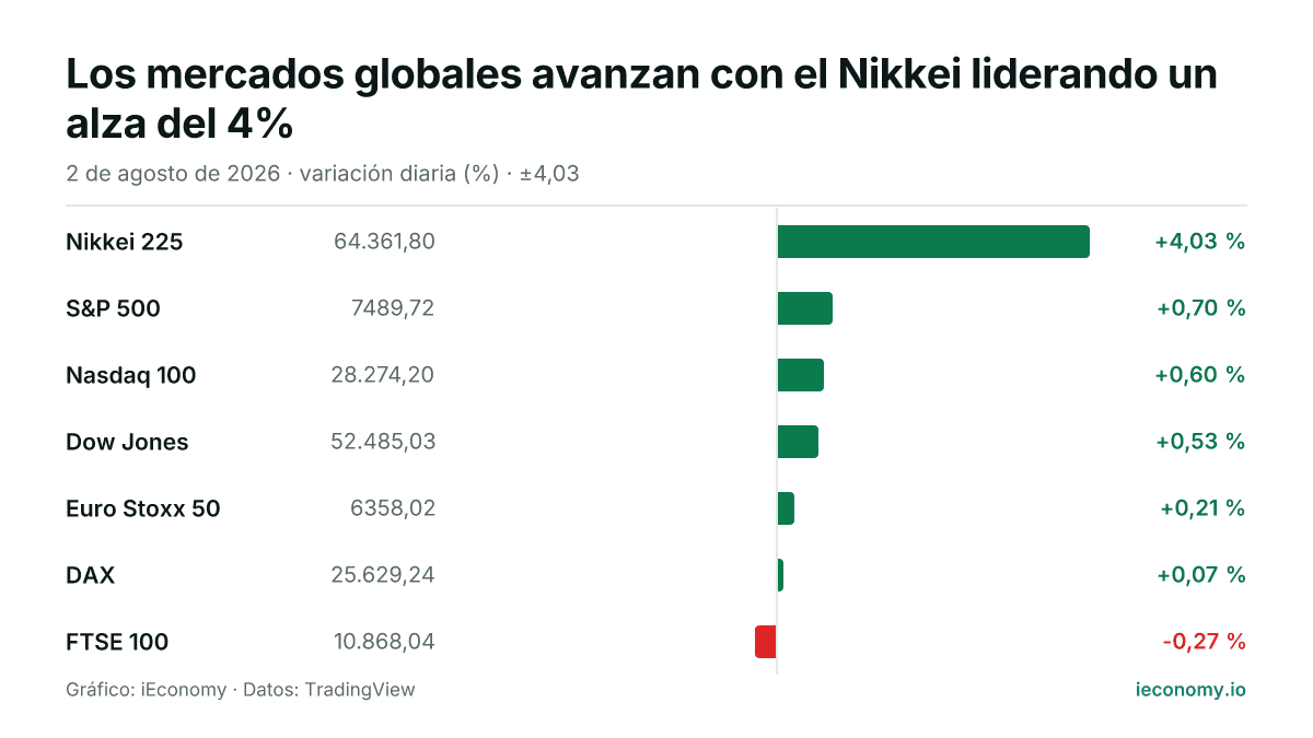 Gráfico: variación diaria porcentual de 7 instrumentos seguidos — mayor subida Nikkei 225 (+4,03 %), mayor bajada FTSE 100 (-0,27 %).