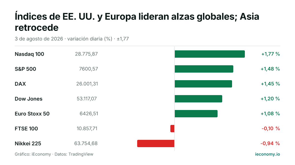 Gráfico: variación diaria porcentual de 7 instrumentos seguidos — mayor subida Nasdaq 100 (+1,77 %), mayor bajada Nikkei 225 (-0,94 %).
