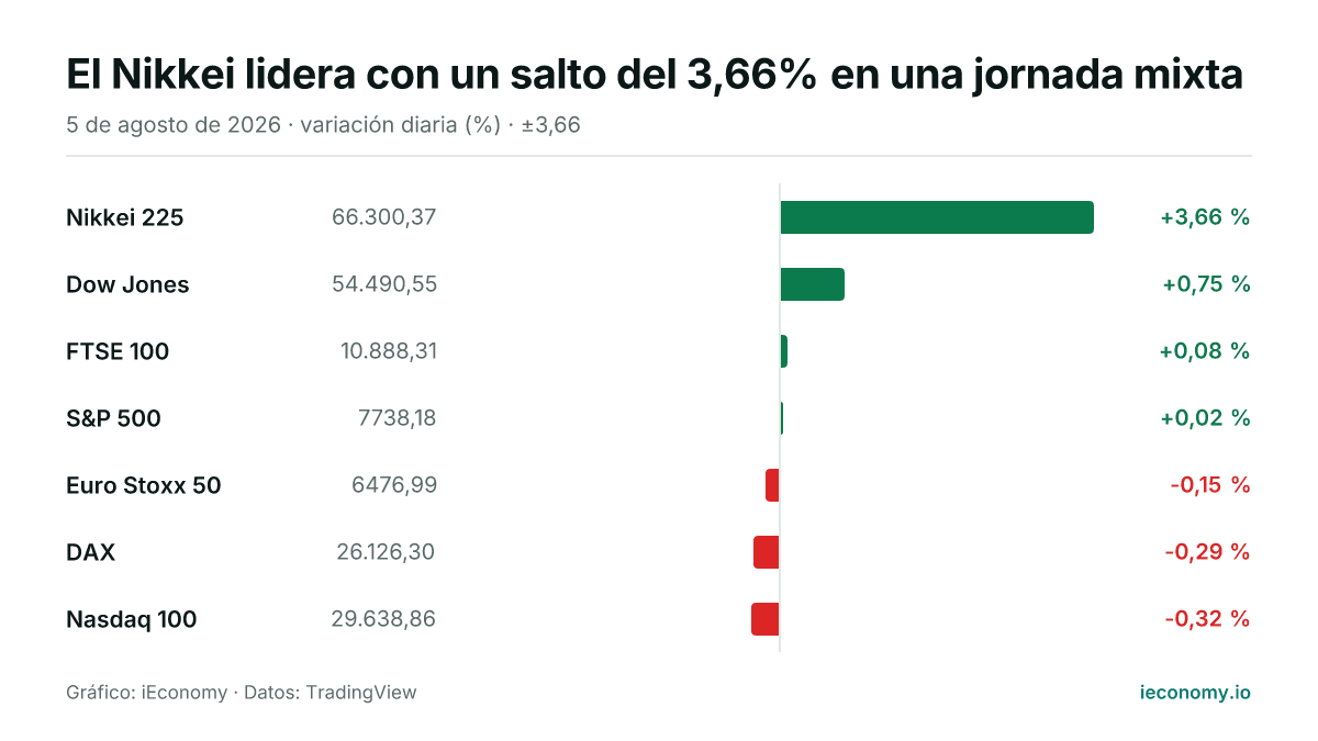 Gráfico: variación diaria porcentual de 7 instrumentos seguidos — mayor subida Nikkei 225 (+3,66 %), mayor bajada Nasdaq 100 (-0,32 %).