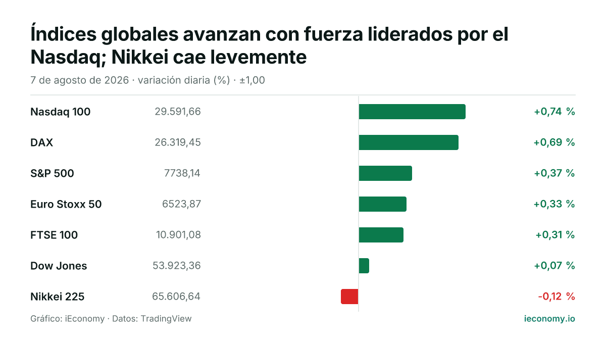 Gráfico: variación diaria porcentual de 7 instrumentos seguidos — mayor subida Nasdaq 100 (+0,74 %), mayor bajada Nikkei 225 (-0,12 %).