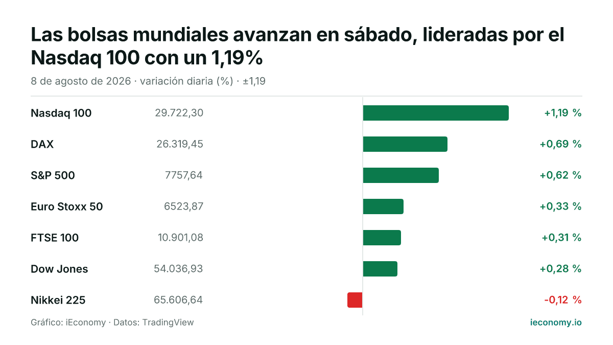 Gráfico: variación diaria porcentual de 7 instrumentos seguidos — mayor subida Nasdaq 100 (+1,19 %), mayor bajada Nikkei 225 (-0,12 %).