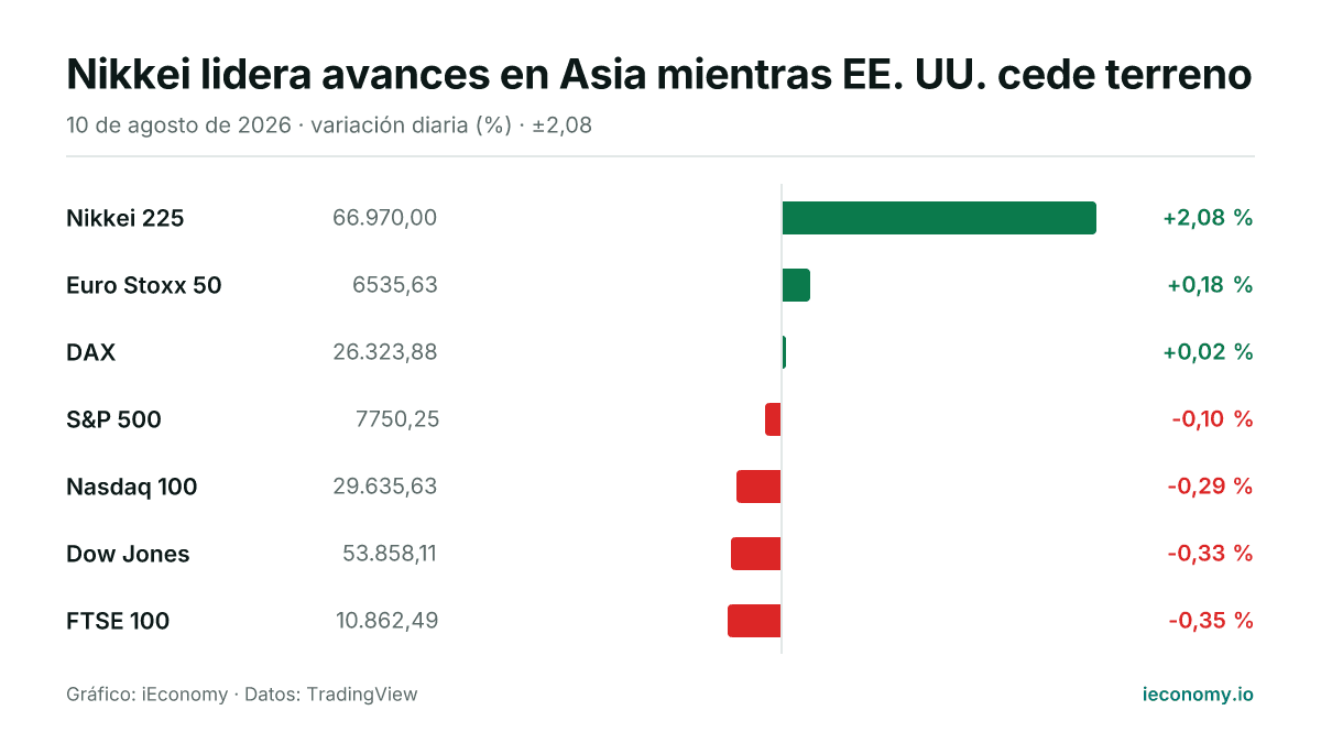 Gráfico: variación diaria porcentual de 7 instrumentos seguidos — mayor subida Nikkei 225 (+2,08 %), mayor bajada FTSE 100 (-0,35 %).