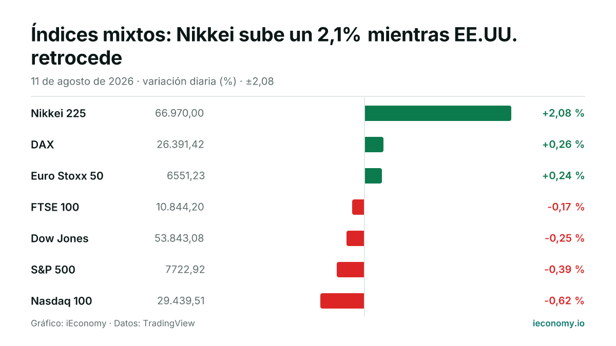 Gráfico: variación diaria porcentual de 7 instrumentos seguidos — mayor subida Nikkei 225 (+2,08 %), mayor bajada Nasdaq 100 (-0,62 %).