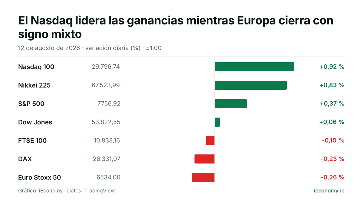 Gráfico: variación diaria porcentual de 7 instrumentos seguidos — mayor subida Nasdaq 100 (+0,92 %), mayor bajada Euro Stoxx 50 (-0,26 %).