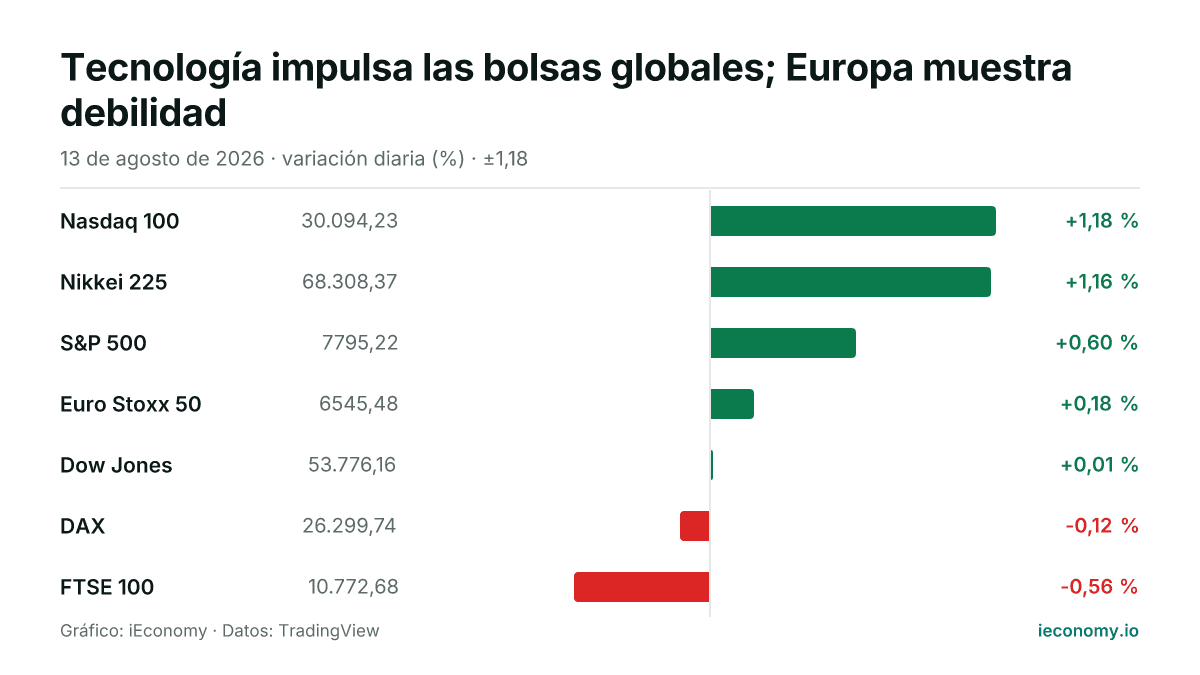 Gráfico: variación diaria porcentual de 7 instrumentos seguidos — mayor subida Nasdaq 100 (+1,18 %), mayor bajada FTSE 100 (-0,56 %).