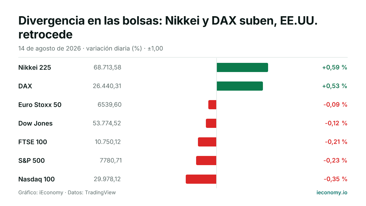 Gráfico: variación diaria porcentual de 7 instrumentos seguidos — mayor subida Nikkei 225 (+0,59 %), mayor bajada Nasdaq 100 (-0,35 %).