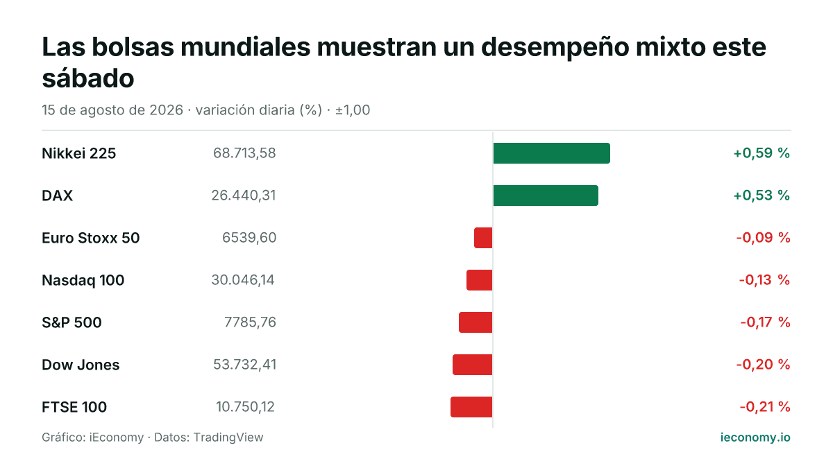 Gráfico: variación diaria porcentual de 7 instrumentos seguidos — mayor subida Nikkei 225 (+0,59 %), mayor bajada FTSE 100 (-0,21 %).