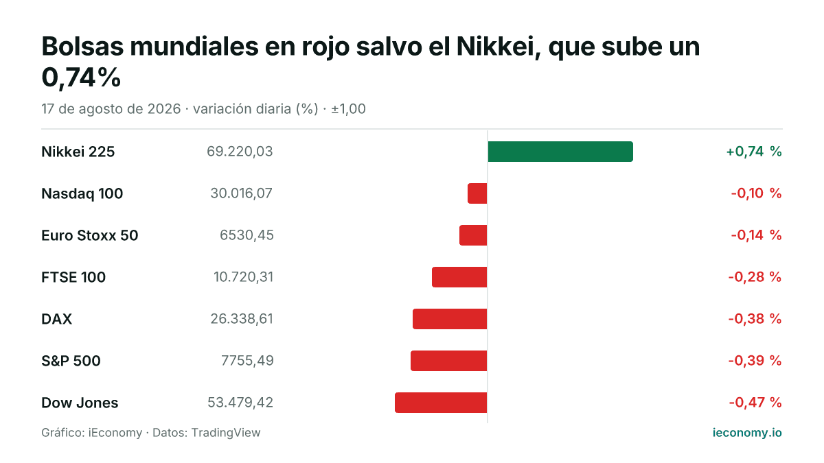 Gráfico: variación diaria porcentual de 7 instrumentos seguidos — mayor subida Nikkei 225 (+0,74 %), mayor bajada Dow Jones (-0,47 %).
