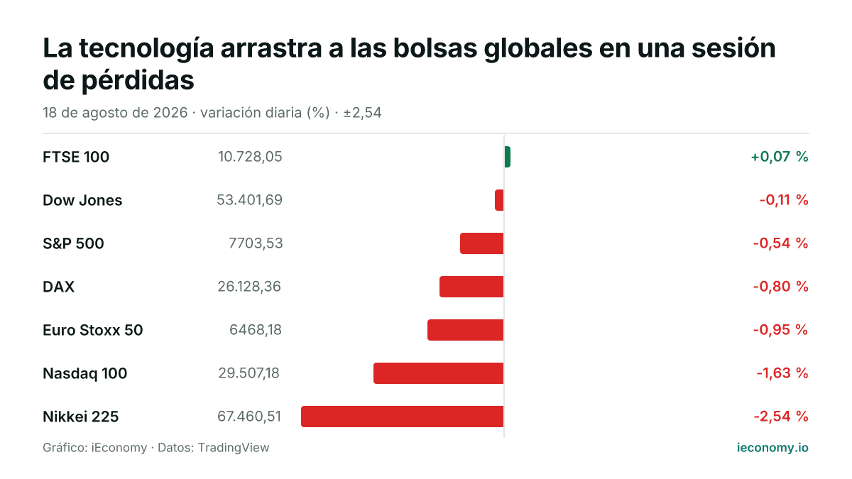 Gráfico: variación diaria porcentual de 7 instrumentos seguidos — mayor subida FTSE 100 (+0,07 %), mayor bajada Nikkei 225 (-2,54 %).