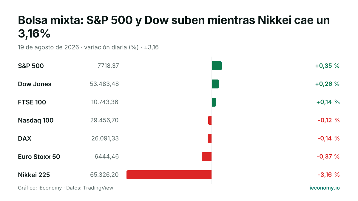 Gráfico: variación diaria porcentual de 7 instrumentos seguidos — mayor subida S&P 500 (+0,35 %), mayor bajada Nikkei 225 (-3,16 %).