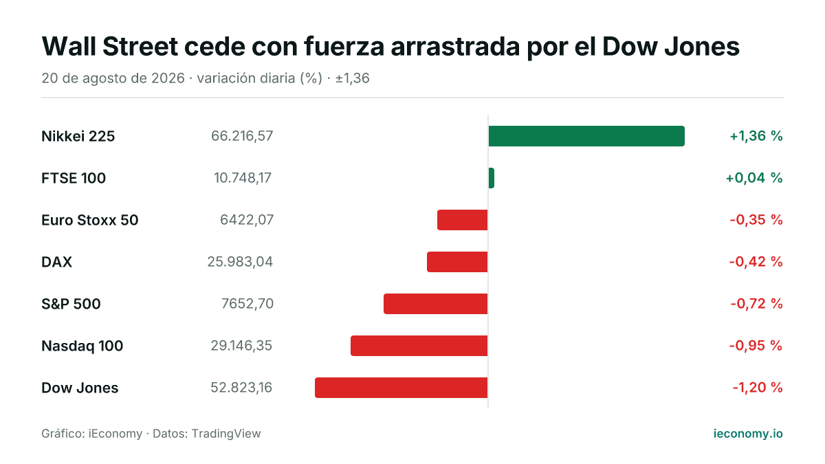 Gráfico: variación diaria porcentual de 7 instrumentos seguidos — mayor subida Nikkei 225 (+1,36 %), mayor bajada Dow Jones (-1,20 %).