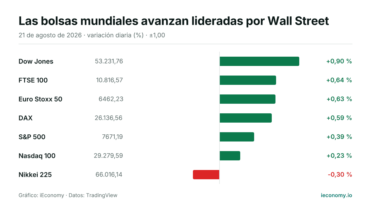 Gráfico: variación diaria porcentual de 7 instrumentos seguidos — mayor subida Dow Jones (+0,90 %), mayor bajada Nikkei 225 (-0,30 %).