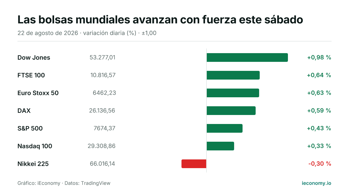 Gráfico: variación diaria porcentual de 7 instrumentos seguidos — mayor subida Dow Jones (+0,98 %), mayor bajada Nikkei 225 (-0,30 %).
