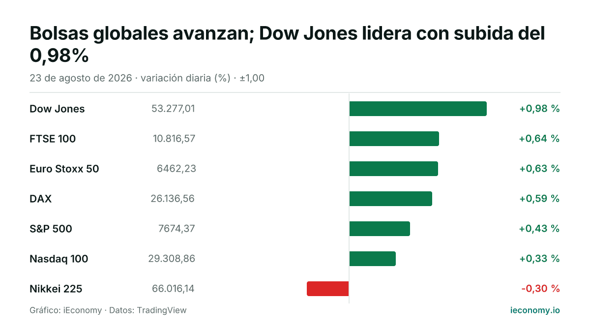 Gráfico: variación diaria porcentual de 7 instrumentos seguidos — mayor subida Dow Jones (+0,98 %), mayor bajada Nikkei 225 (-0,30 %).