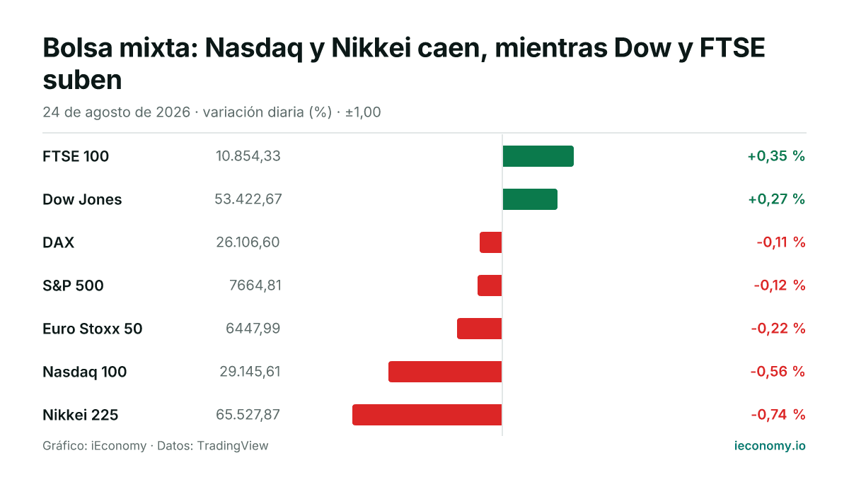 Gráfico: variación diaria porcentual de 7 instrumentos seguidos — mayor subida FTSE 100 (+0,35 %), mayor bajada Nikkei 225 (-0,74 %).