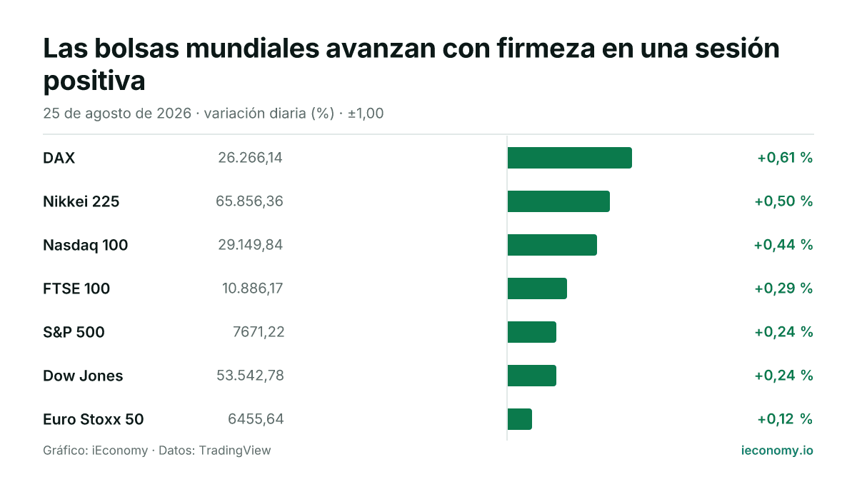 Gráfico: variación diaria porcentual de 7 instrumentos seguidos — mayor subida DAX (+0,61 %), menor subida Euro Stoxx 50 (+0,12 %).