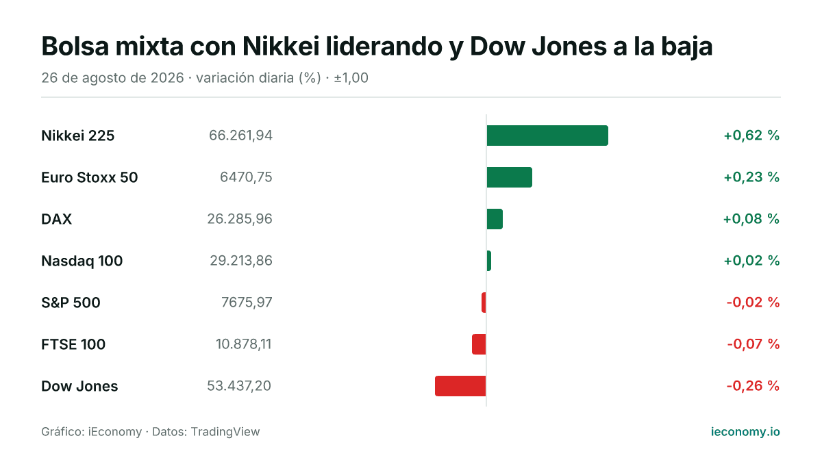 Gráfico: variación diaria porcentual de 7 instrumentos seguidos — mayor subida Nikkei 225 (+0,62 %), mayor bajada Dow Jones (-0,26 %).