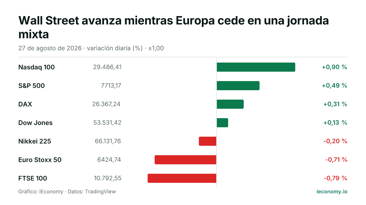 Gráfico: variación diaria porcentual de 7 instrumentos seguidos — mayor subida Nasdaq 100 (+0,90 %), mayor bajada FTSE 100 (-0,79 %).
