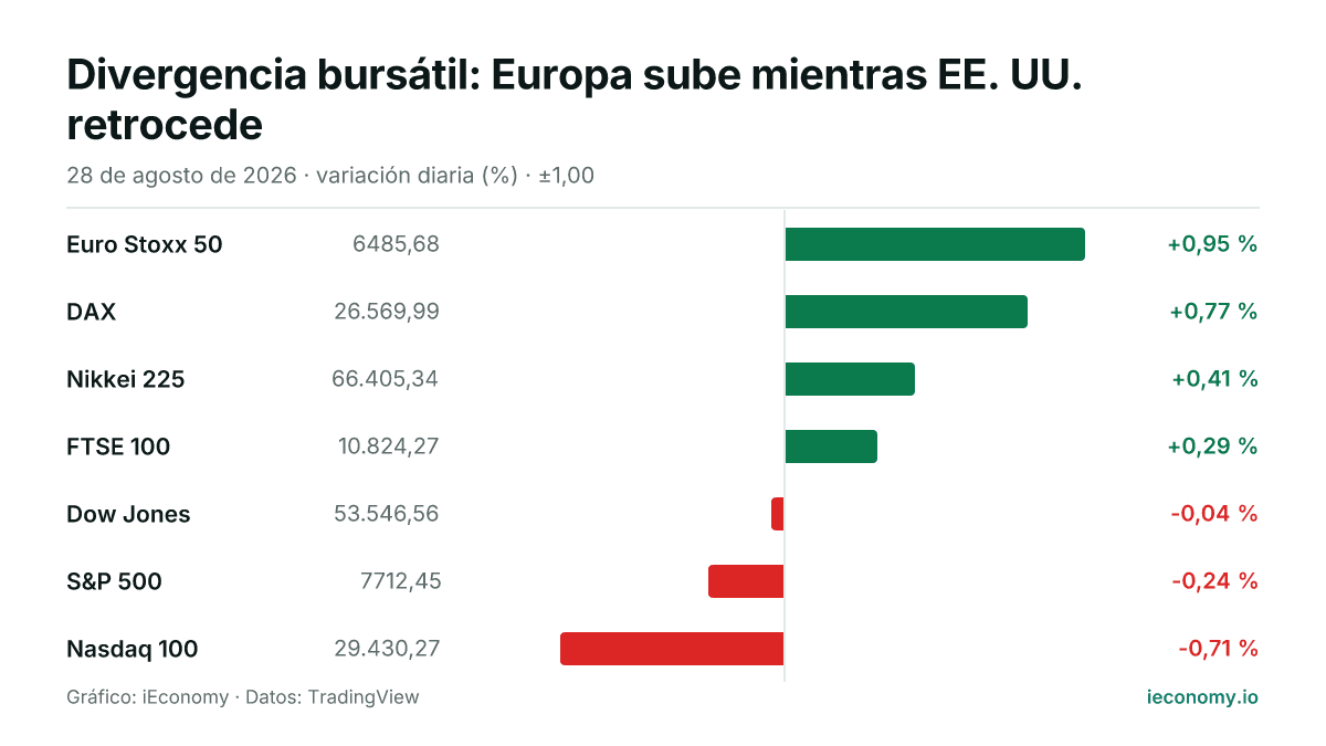 Gráfico: variación diaria porcentual de 7 instrumentos seguidos — mayor subida Euro Stoxx 50 (+0,95 %), mayor bajada Nasdaq 100 (-0,71 %).