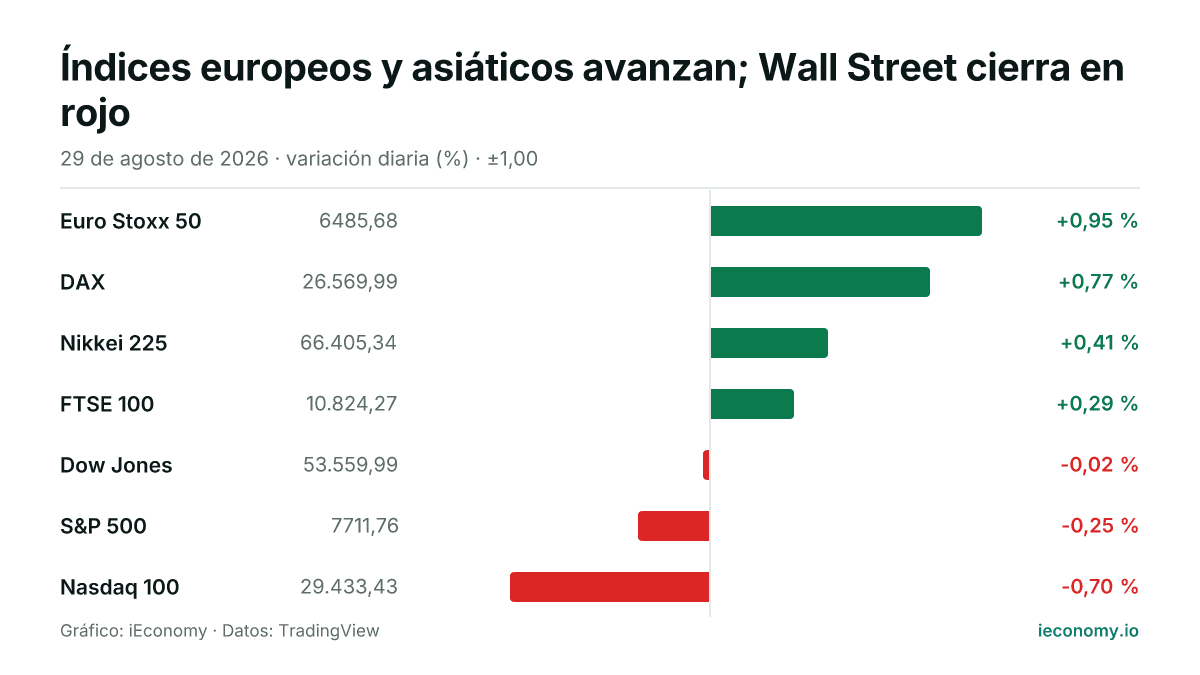 Gráfico: variación diaria porcentual de 7 instrumentos seguidos — mayor subida Euro Stoxx 50 (+0,95 %), mayor bajada Nasdaq 100 (-0,70 %).