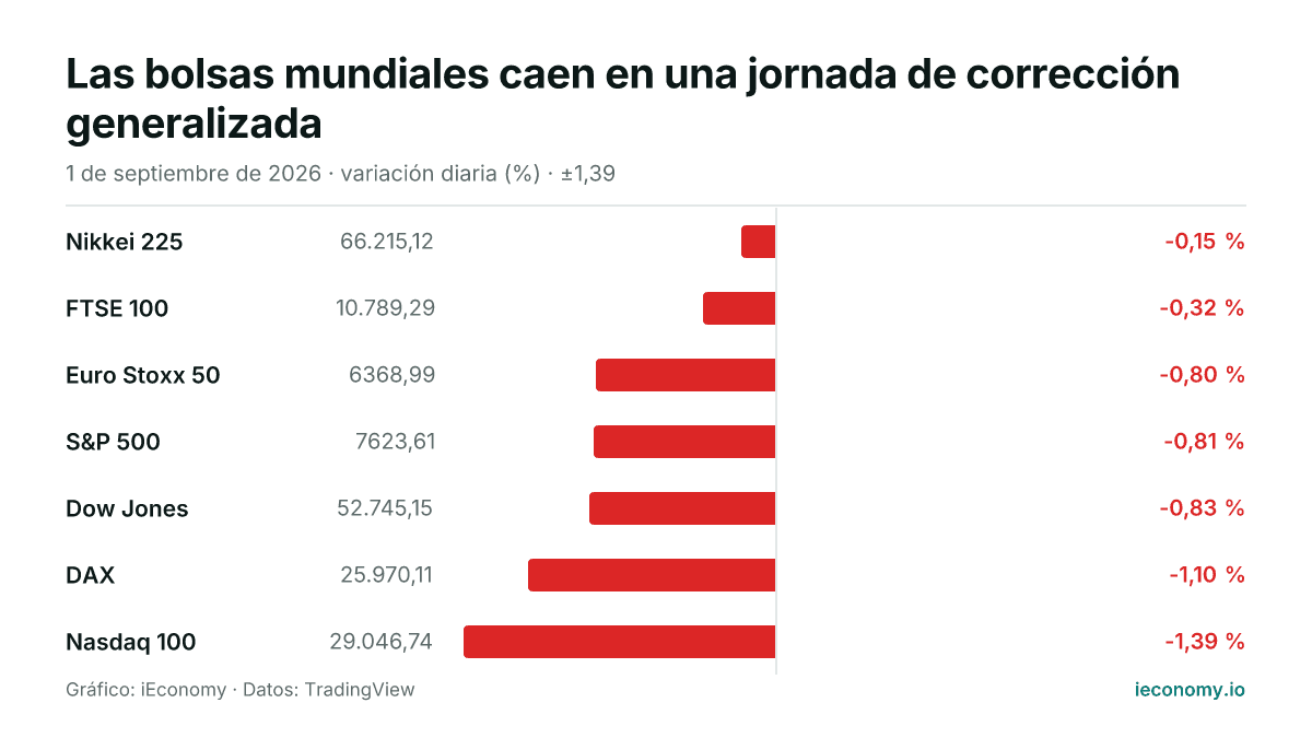 Gráfico: variación diaria porcentual de 7 instrumentos seguidos — menor bajada Nikkei 225 (-0,15 %), mayor bajada Nasdaq 100 (-1,39 %).