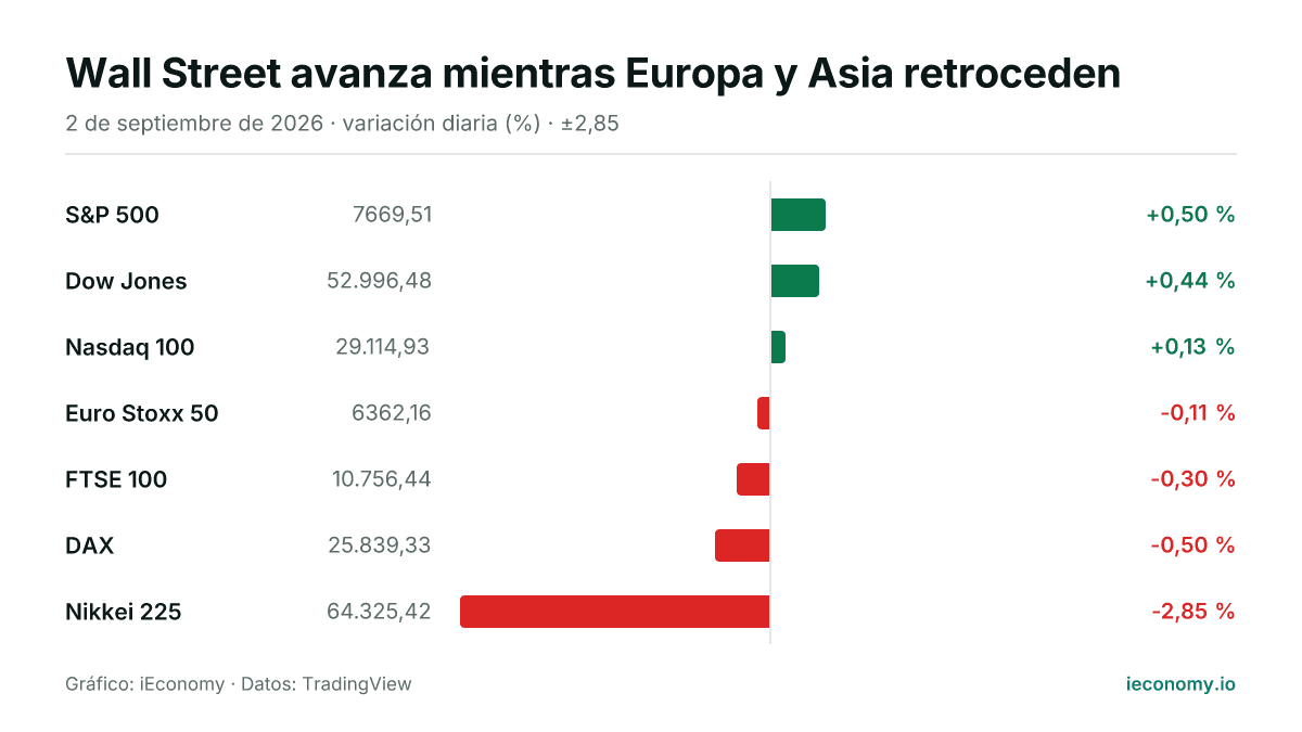 Gráfico: variación diaria porcentual de 7 instrumentos seguidos — mayor subida S&P 500 (+0,50 %), mayor bajada Nikkei 225 (-2,85 %).