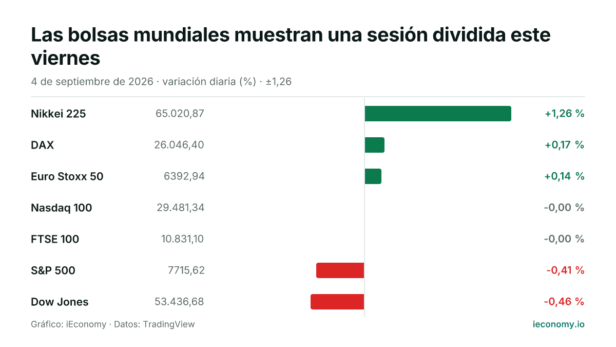 Gráfico: variación diaria porcentual de 7 instrumentos seguidos — mayor subida Nikkei 225 (+1,26 %), mayor bajada Dow Jones (-0,46 %).
