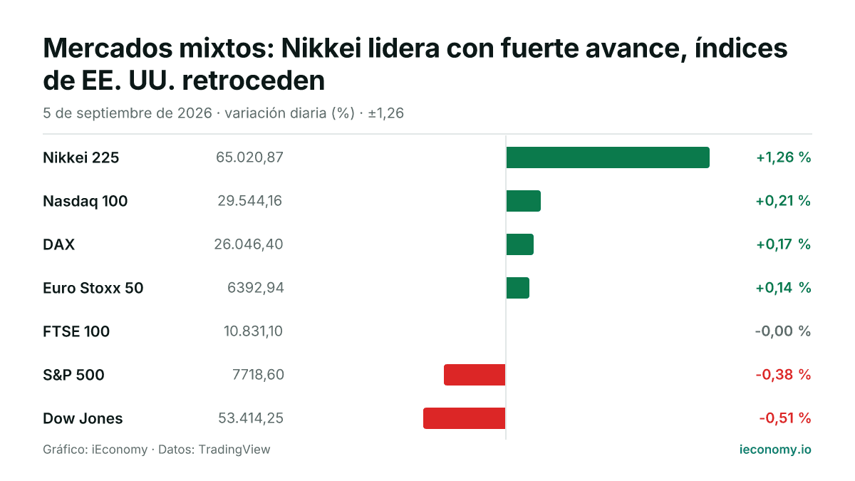 Gráfico: variación diaria porcentual de 7 instrumentos seguidos — mayor subida Nikkei 225 (+1,26 %), mayor bajada Dow Jones (-0,51 %).