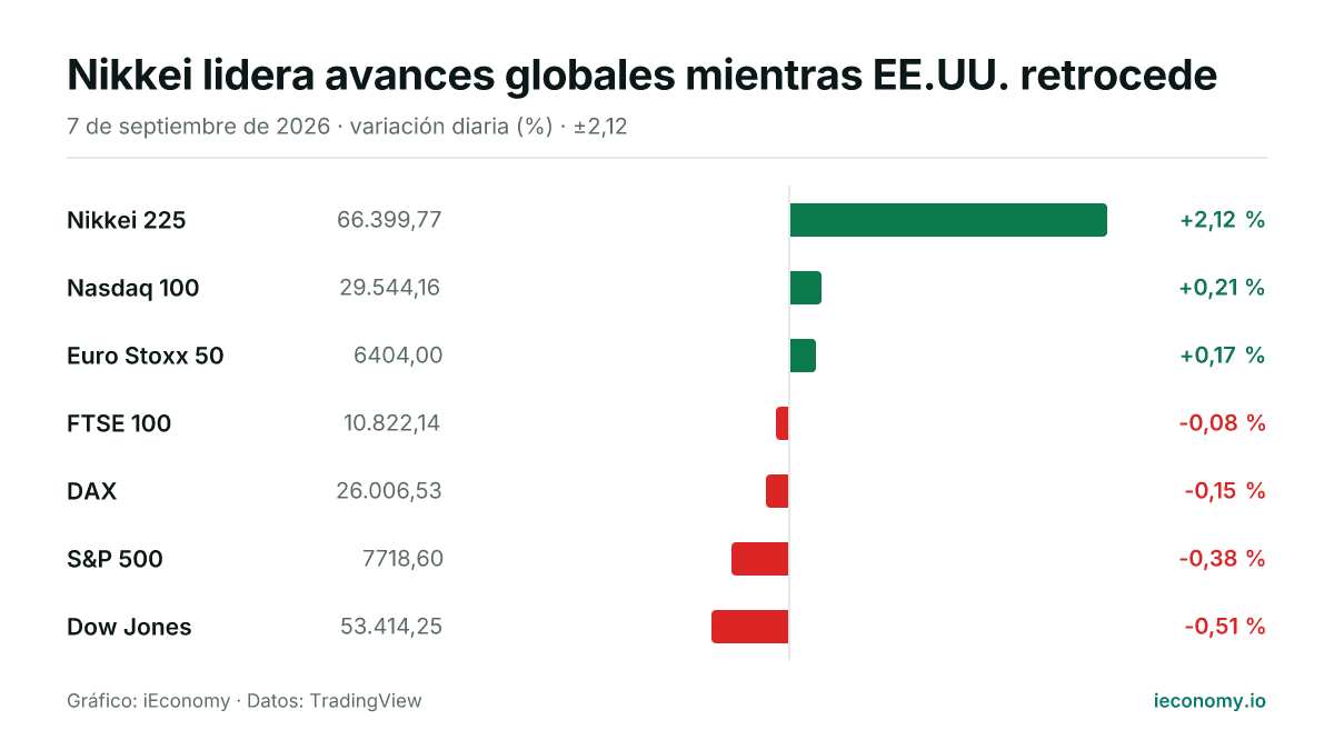 Gráfico: variación diaria porcentual de 7 instrumentos seguidos — mayor subida Nikkei 225 (+2,12 %), mayor bajada Dow Jones (-0,51 %).