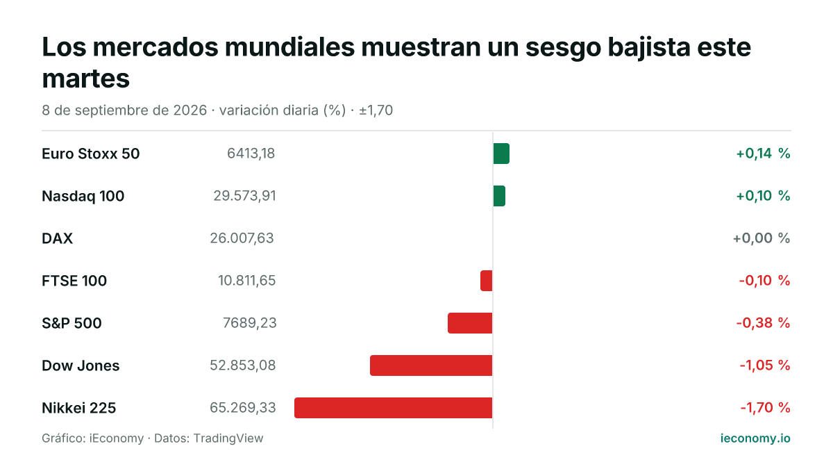 Gráfico: variación diaria porcentual de 7 instrumentos seguidos — mayor subida Euro Stoxx 50 (+0,14 %), mayor bajada Nikkei 225 (-1,70 %).