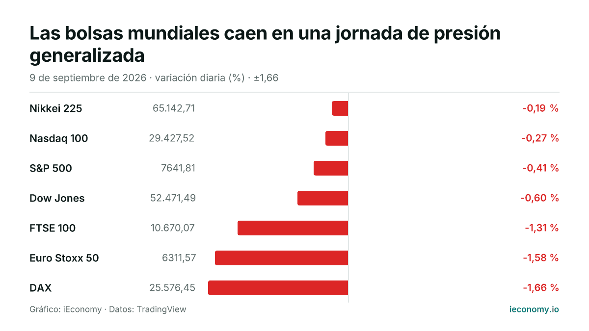 Gráfico: variación diaria porcentual de 7 instrumentos seguidos — menor bajada Nikkei 225 (-0,19 %), mayor bajada DAX (-1,66 %).