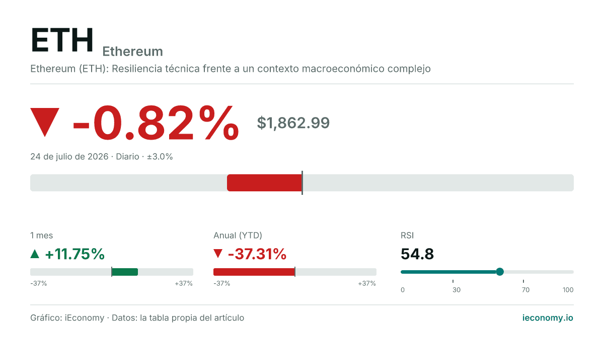 Ethereum (ETH) a la baja: -0.82% (1,862.99).
