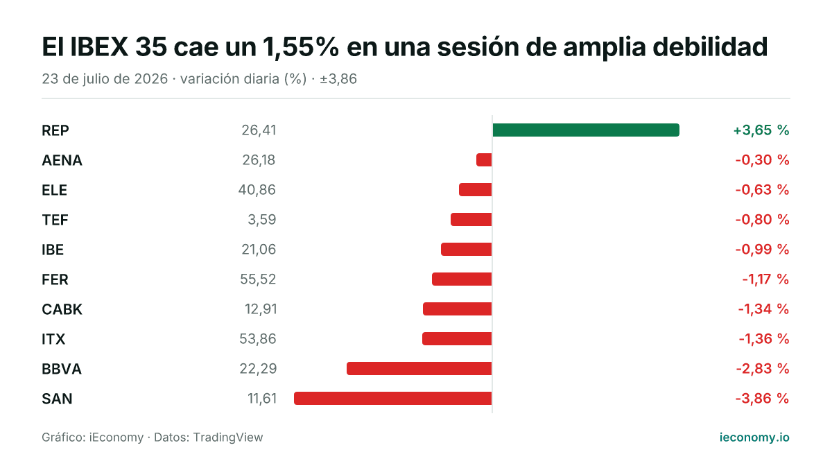 Gráfico: variación diaria porcentual de 10 instrumentos seguidos — mayor subida REP (+3,65 %), mayor bajada SAN (-3,86 %).