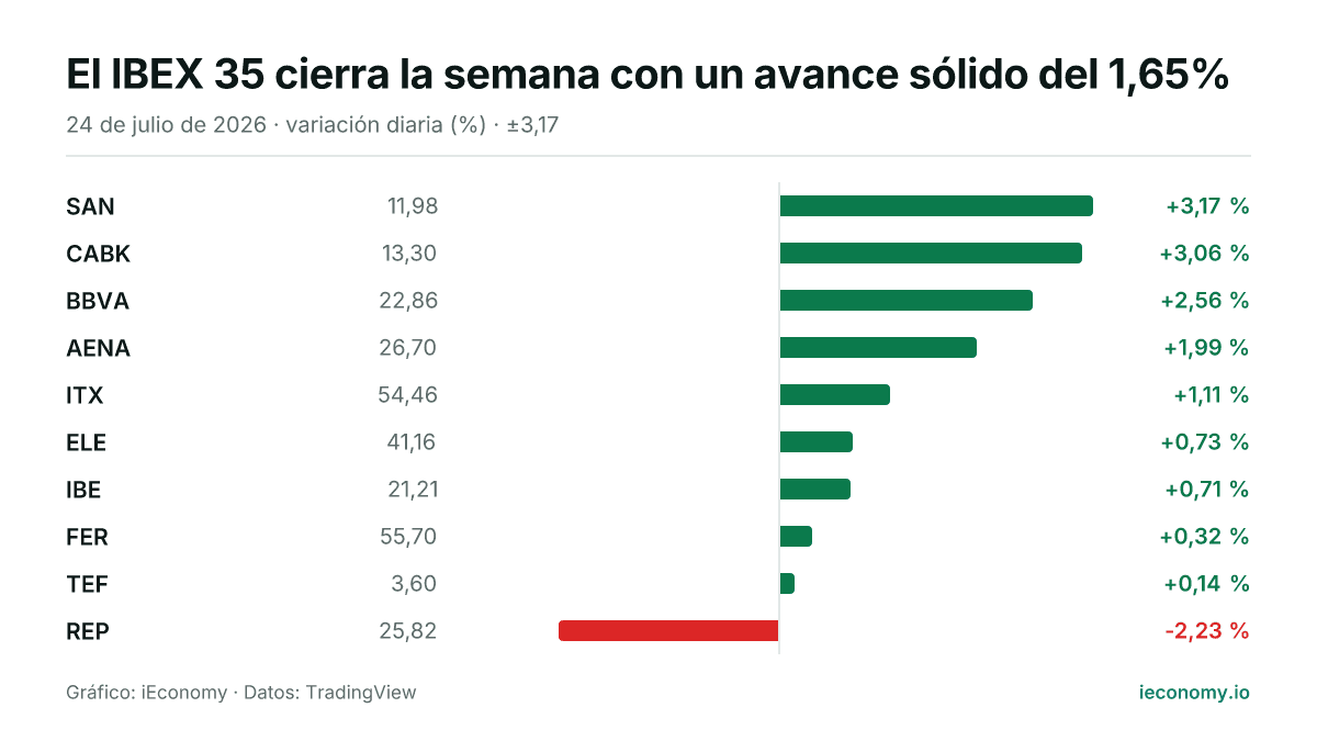Gráfico: variación diaria porcentual de 10 instrumentos seguidos — mayor subida SAN (+3,17 %), mayor bajada REP (-2,23 %).