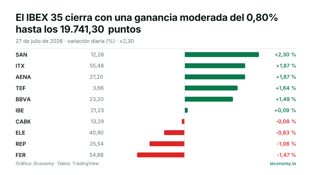 Gráfico: variación diaria porcentual de 10 instrumentos seguidos — mayor subida SAN (+2,30 %), mayor bajada FER (-1,47 %).