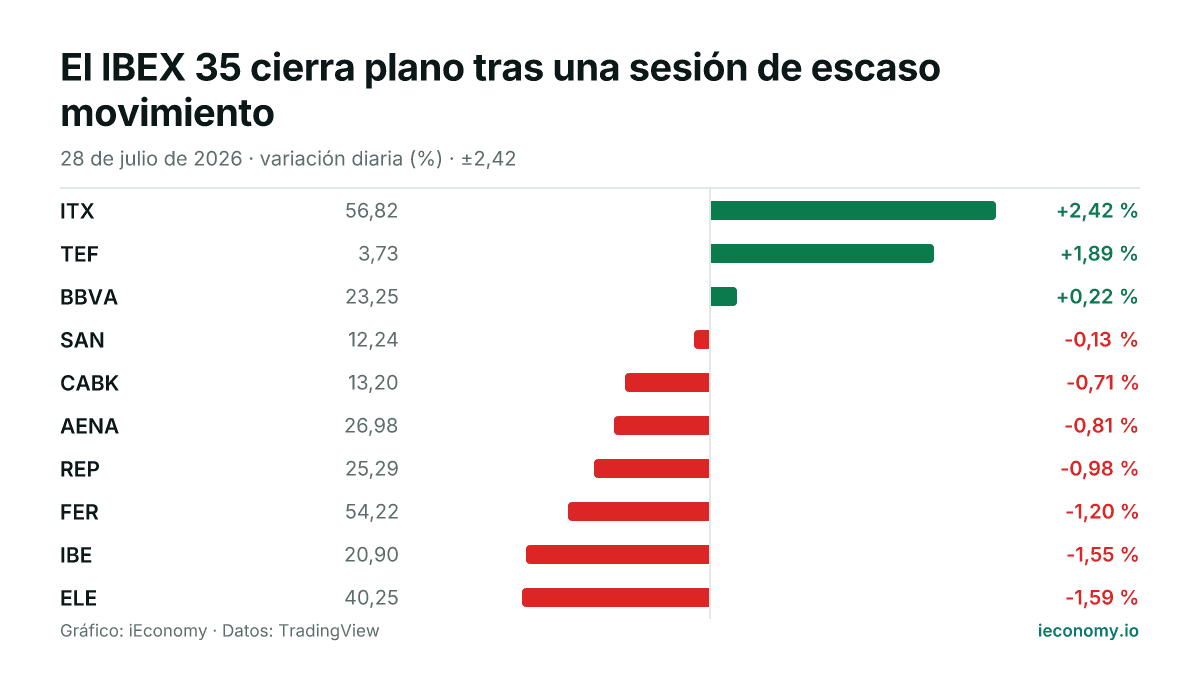 Gráfico: variación diaria porcentual de 10 instrumentos seguidos — mayor subida ITX (+2,42 %), mayor bajada ELE (-1,59 %).