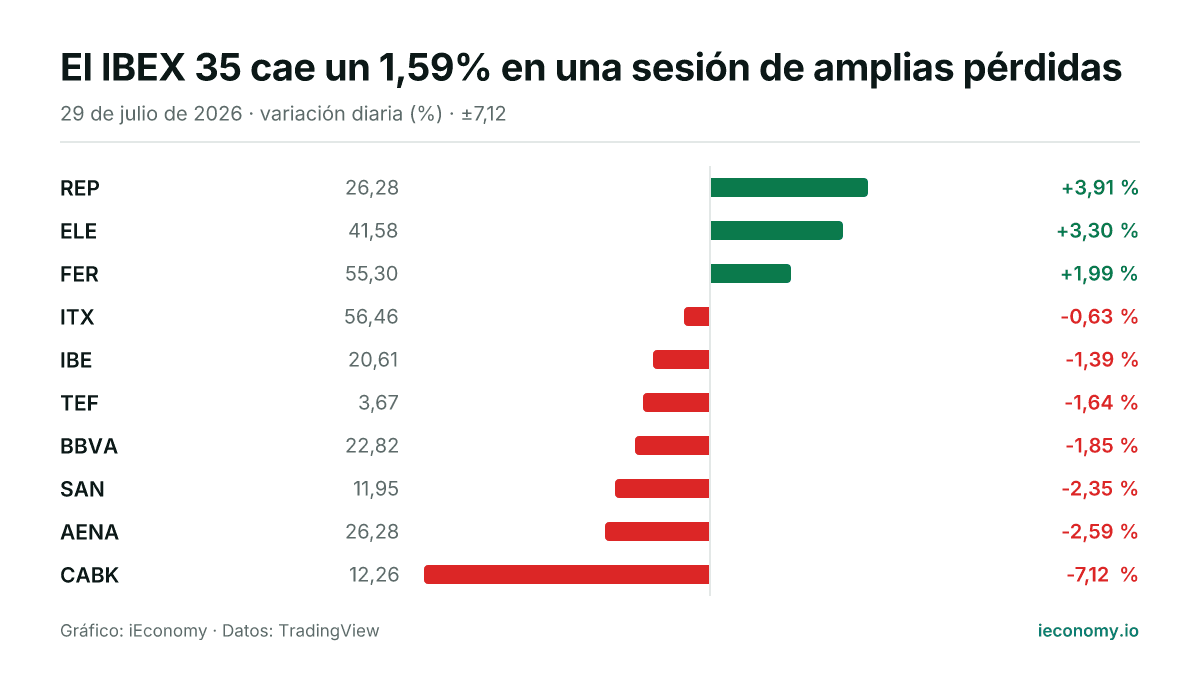 Gráfico: variación diaria porcentual de 10 instrumentos seguidos — mayor subida REP (+3,91 %), mayor bajada CABK (-7,12 %).