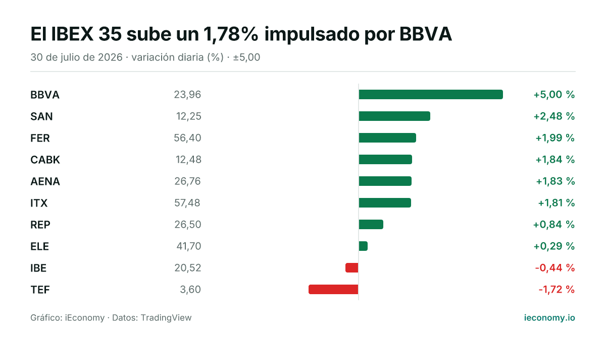 Gráfico: variación diaria porcentual de 10 instrumentos seguidos — mayor subida BBVA (+5,00 %), mayor bajada TEF (-1,72 %).