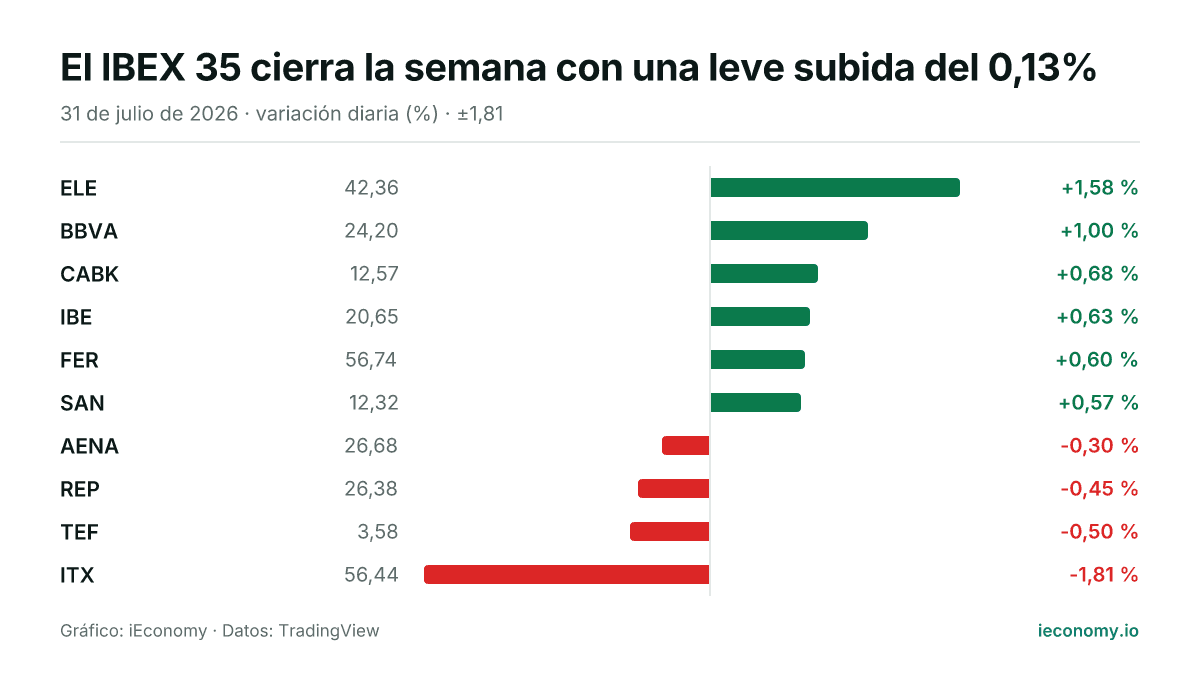 Gráfico: variación diaria porcentual de 10 instrumentos seguidos — mayor subida ELE (+1,58 %), mayor bajada ITX (-1,81 %).