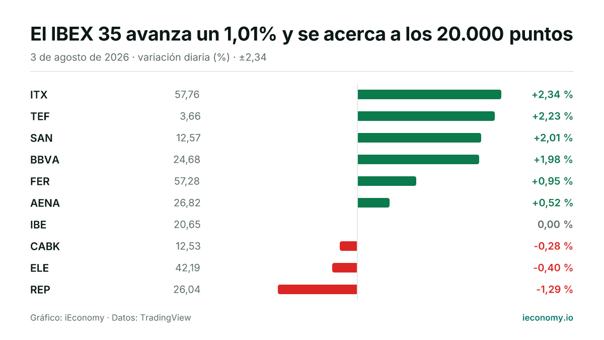 Gráfico: variación diaria porcentual de 10 instrumentos seguidos — mayor subida ITX (+2,34 %), mayor bajada REP (-1,29 %).