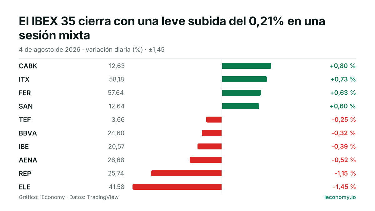 Gráfico: variación diaria porcentual de 10 instrumentos seguidos — mayor subida CABK (+0,80 %), mayor bajada ELE (-1,45 %).