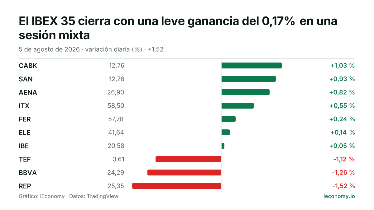 Gráfico: variación diaria porcentual de 10 instrumentos seguidos — mayor subida CABK (+1,03 %), mayor bajada REP (-1,52 %).