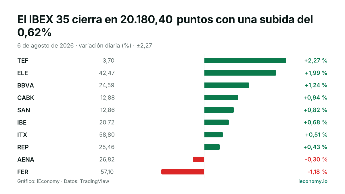 Gráfico: variación diaria porcentual de 10 instrumentos seguidos — mayor subida TEF (+2,27 %), mayor bajada FER (-1,18 %).