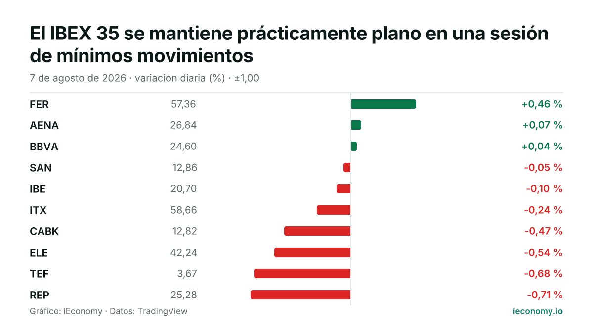 Gráfico: variación diaria porcentual de 10 instrumentos seguidos — mayor subida FER (+0,46 %), mayor bajada REP (-0,71 %).