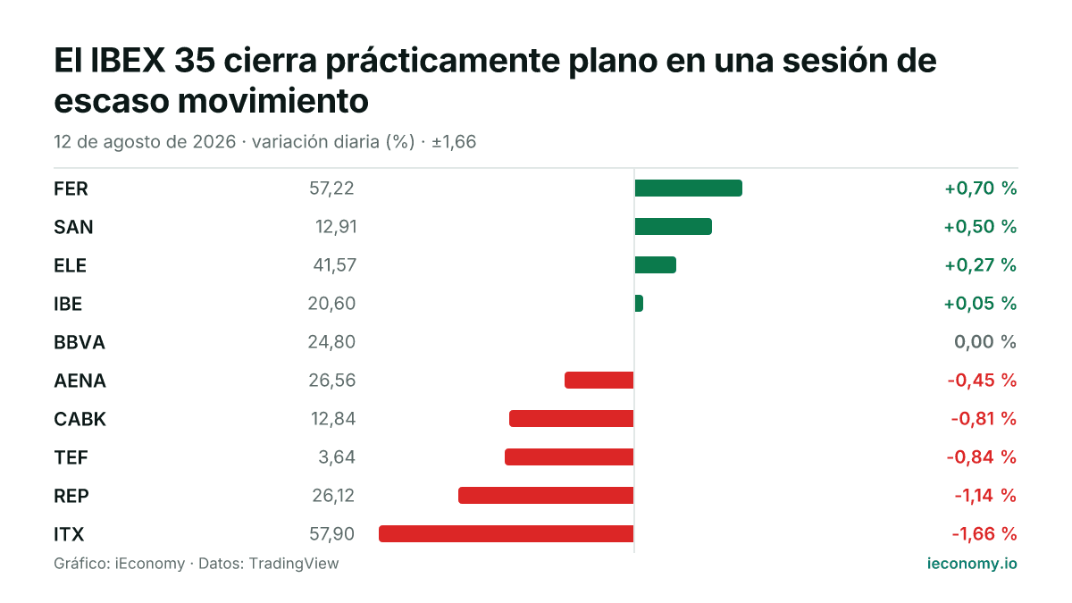 Gráfico: variación diaria porcentual de 10 instrumentos seguidos — mayor subida FER (+0,70 %), mayor bajada ITX (-1,66 %).