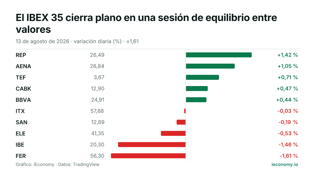 Gráfico: variación diaria porcentual de 10 instrumentos seguidos — mayor subida REP (+1,42 %), mayor bajada FER (-1,61 %).